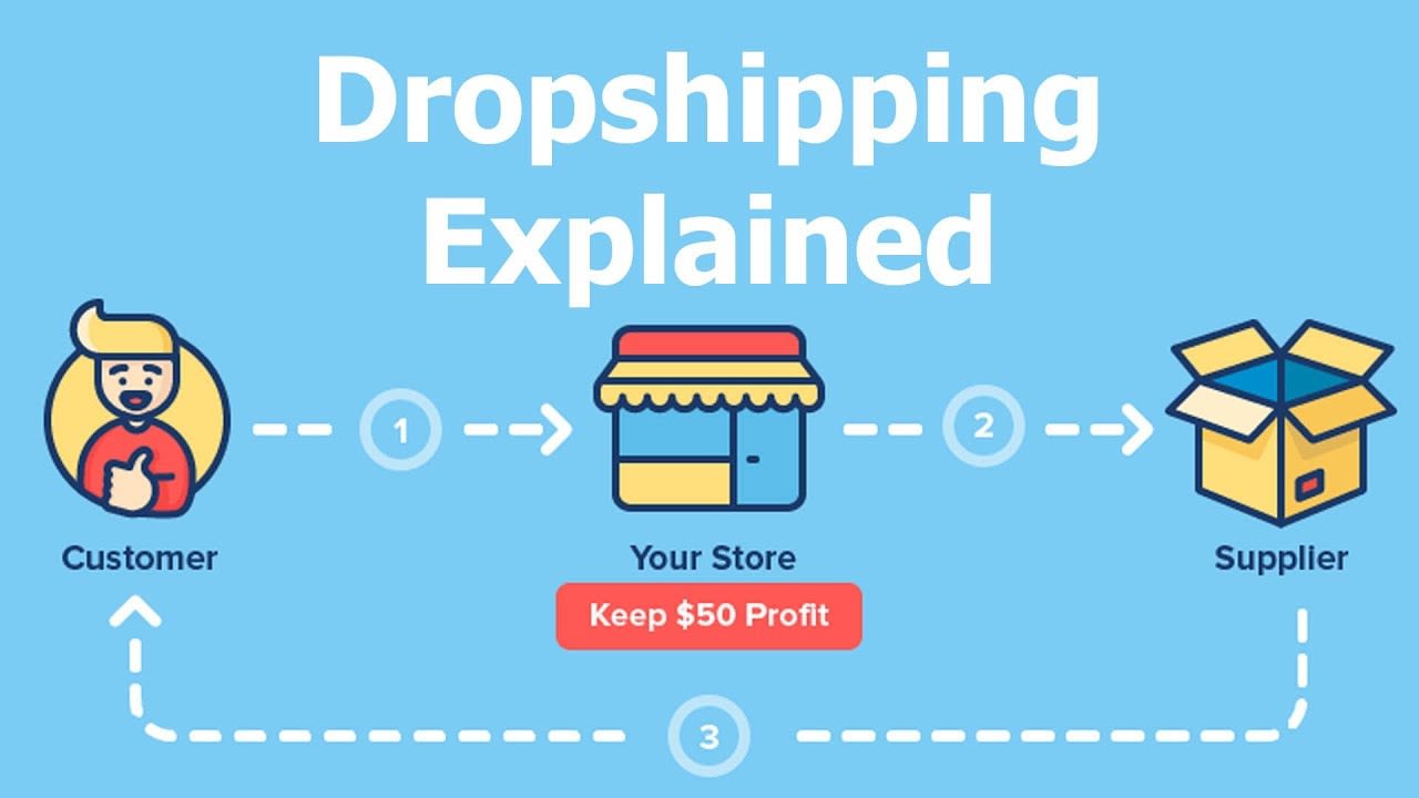 Shopify Dropshipping App - Dropshipping explained